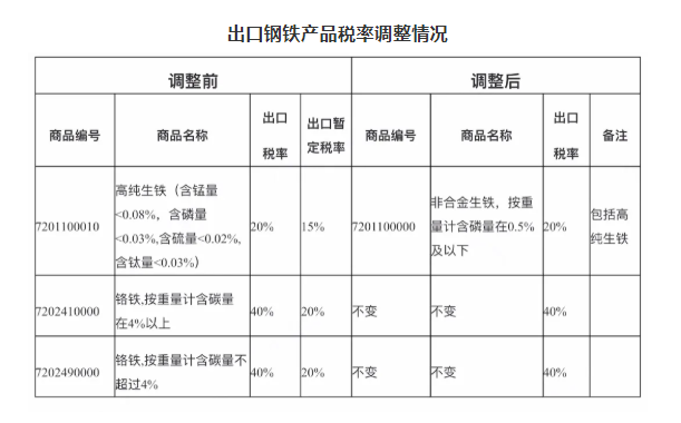  2021/8/1部分钢铁产品出口关税调整